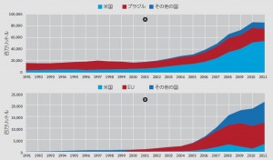 バイオ燃料生産量